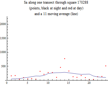 Graphics:Sa along one transect through square 170288 (points, black at night and red at day) and a 11 moving average (line)